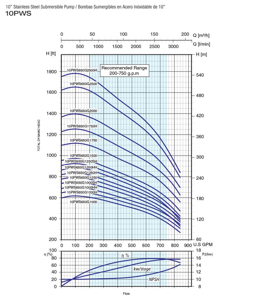performance curves2 10PWS650