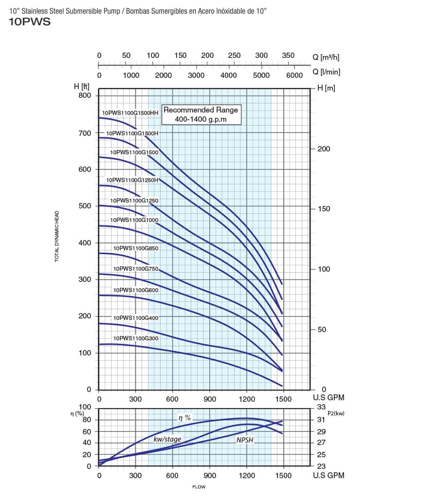 performance curves1 10PWS1100