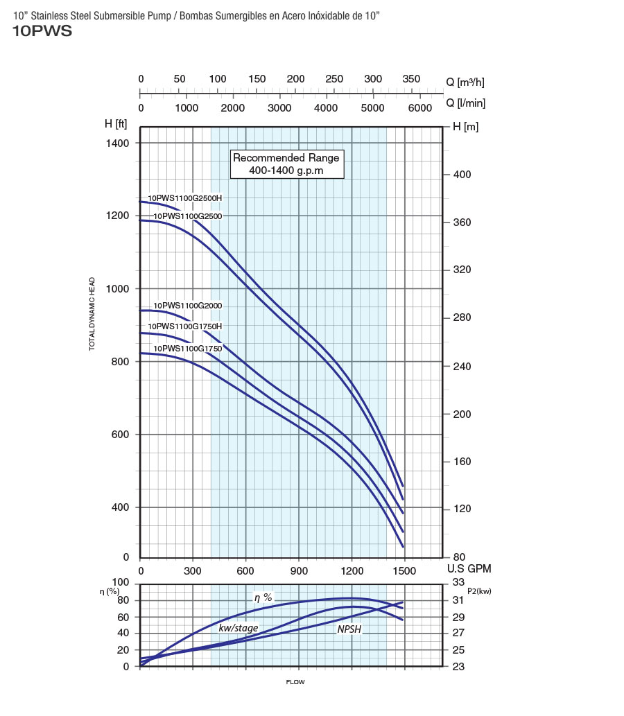 performance curves2 10PWS1100