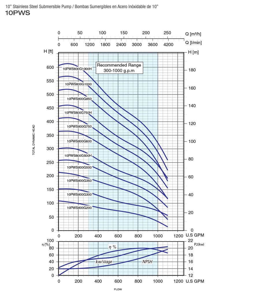 performance curves1 10PWS800