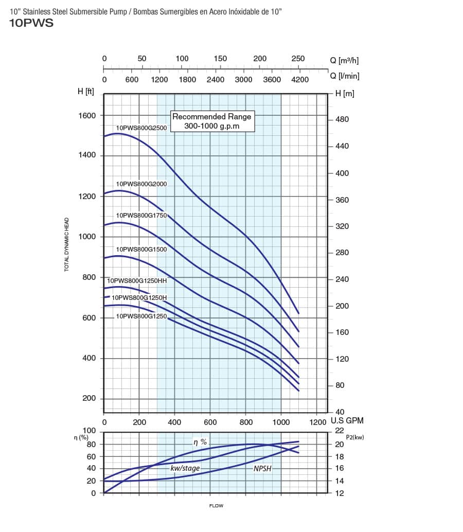 performance curves2 10PWS800