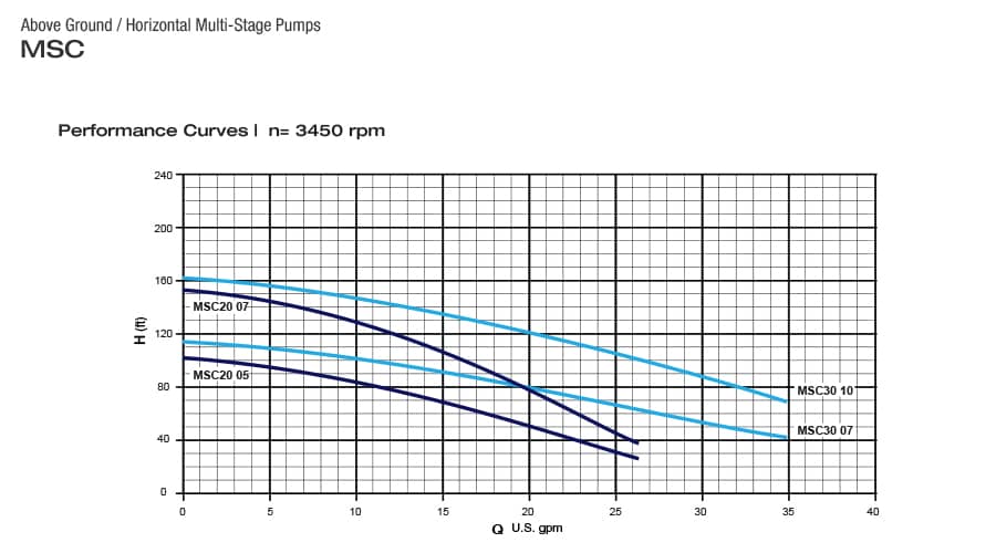1715 MSC Performance Curves