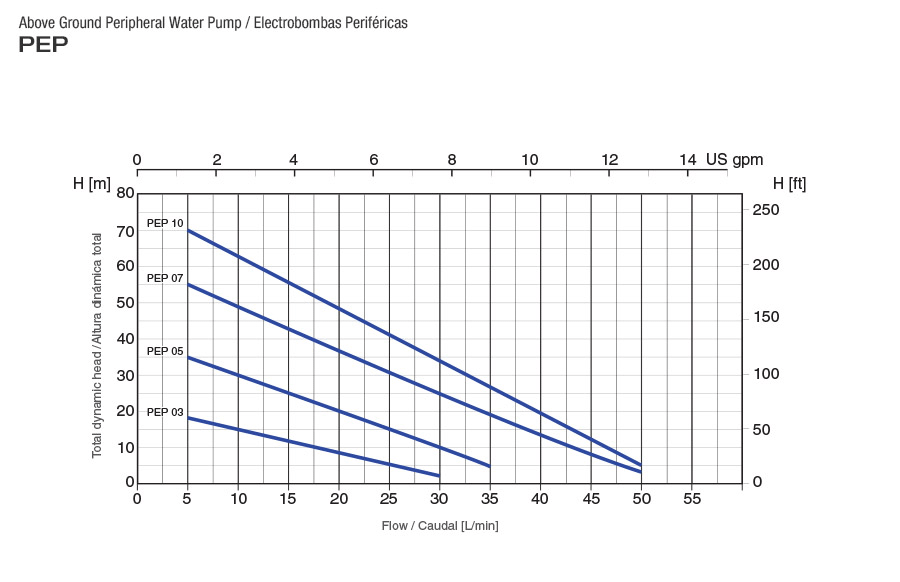 1226 pep Performance Curves