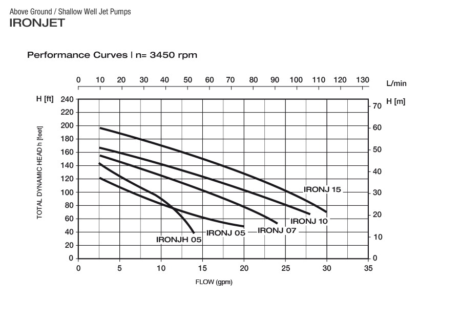 1750 Performance Curves