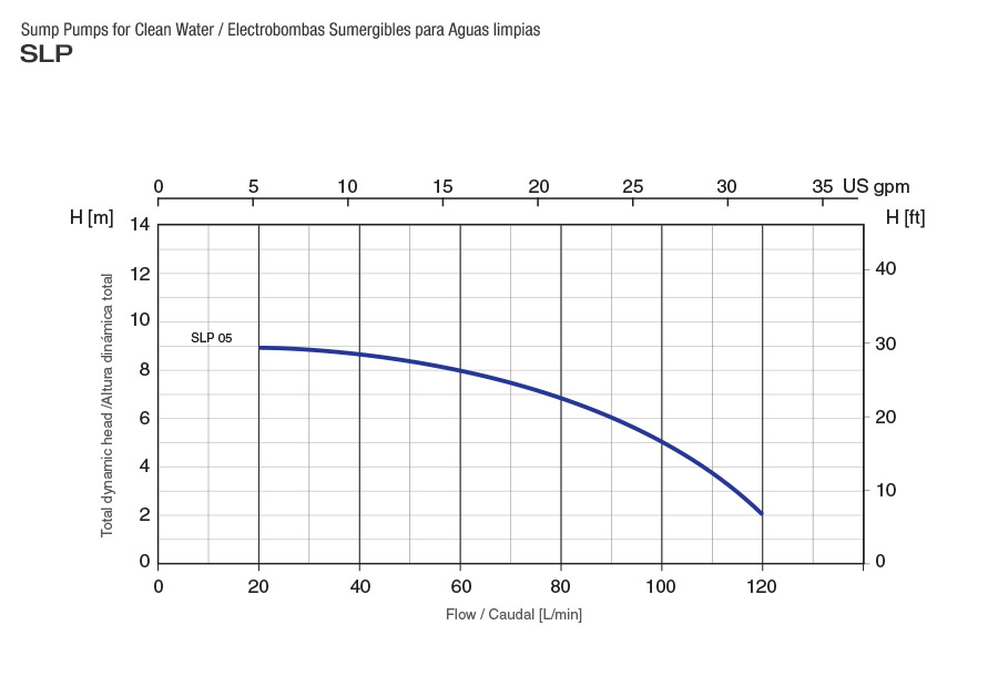 1256 SLP Curve performance data