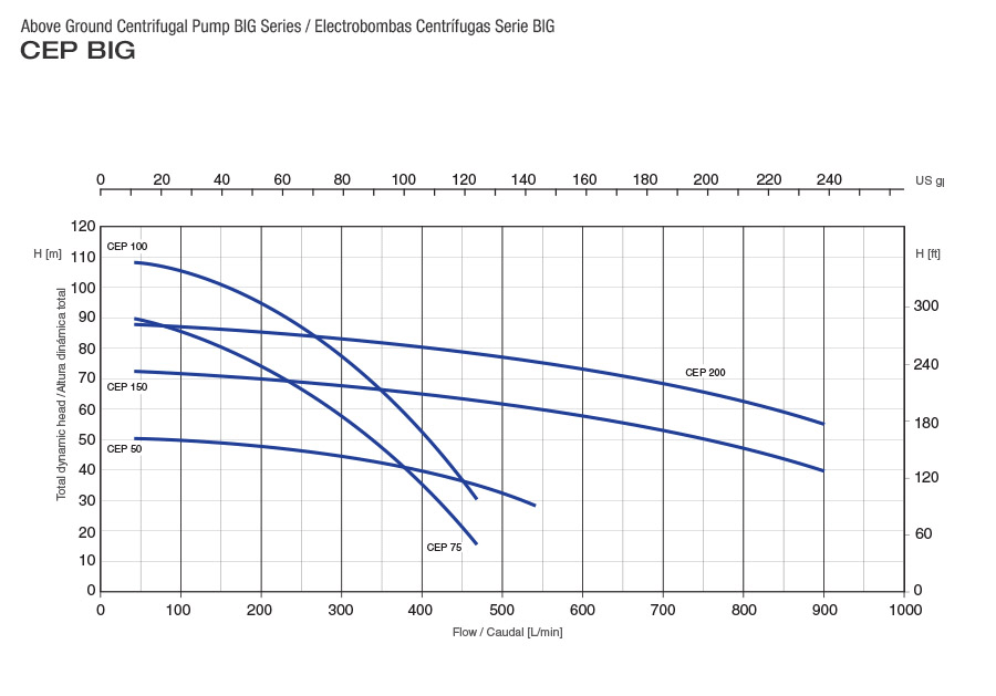 1761 CEP BIG Performance Curves