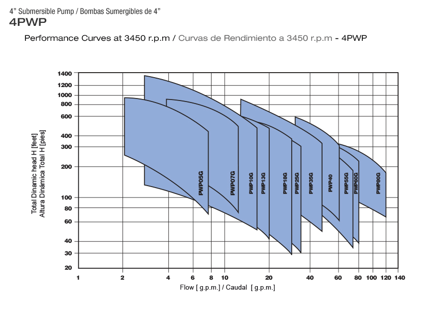performance curves 4PWP 3
